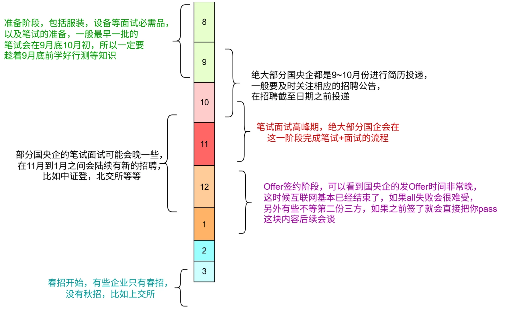 央国企秋招怎么准备?附时间线 (1)