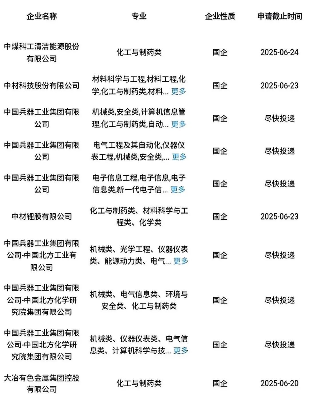 有没有化工与制药类想进央国企?