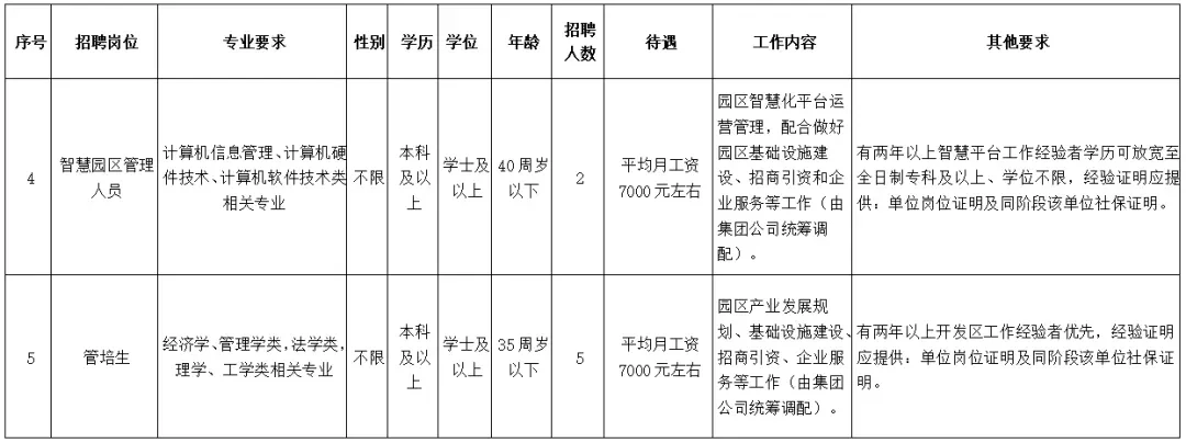 三明经开区控股集团,招聘16人!月薪7-8k