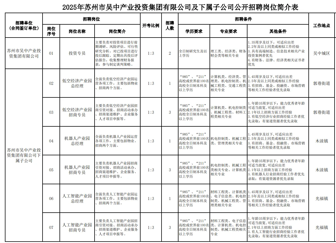 国企有岗了 苏州吴中区产投集团47人 可以哈