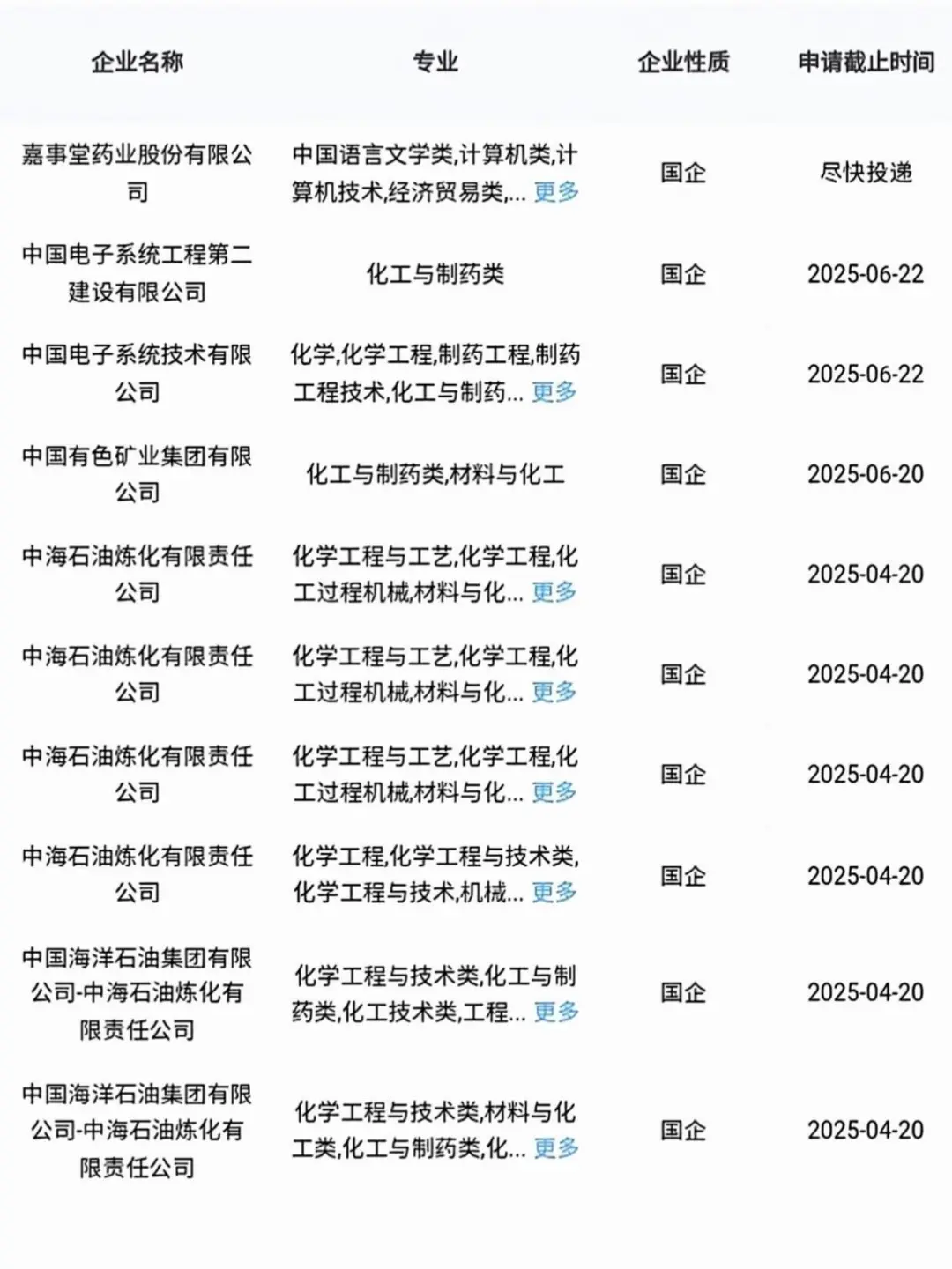有没有化工与制药类想进央国企?
