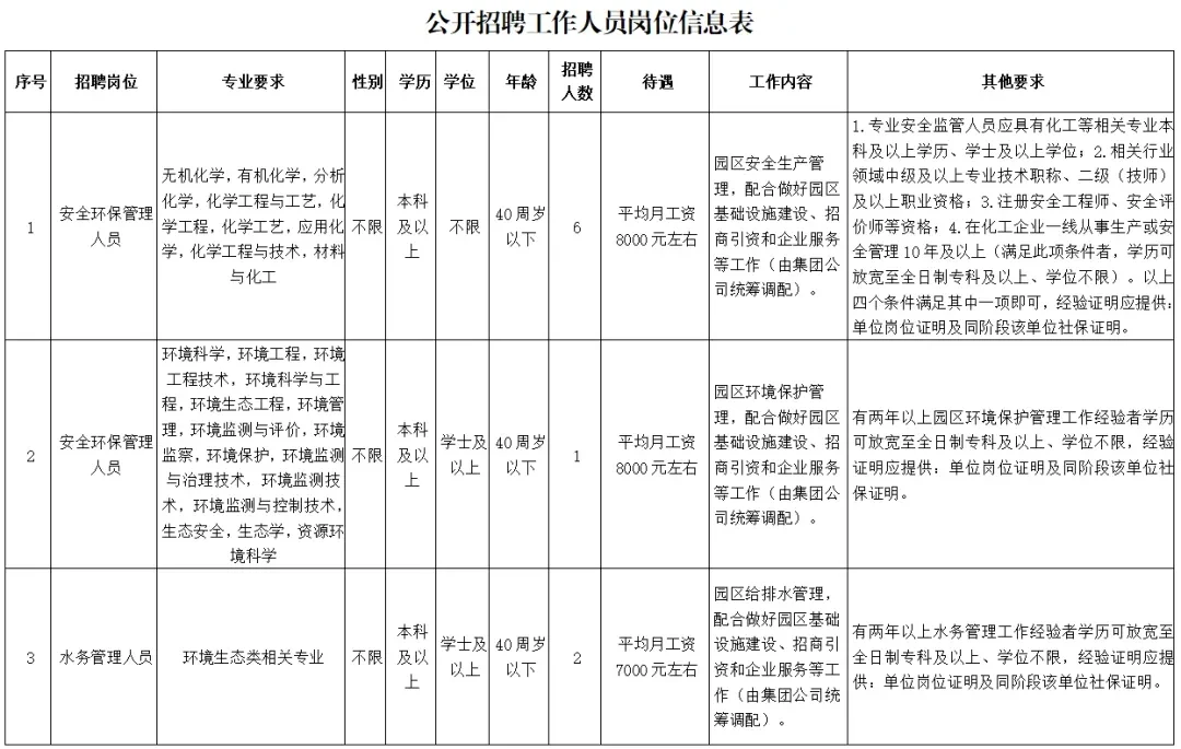三明经开区控股集团,招聘16人!月薪7-8k