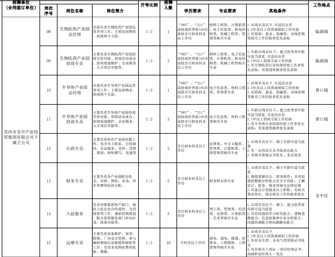 国企有岗了 苏州吴中区产投集团47人 可以哈