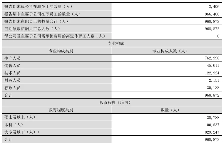 比亚迪扩招增员265368人!