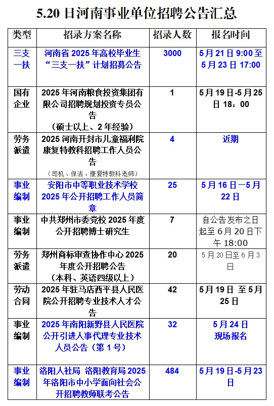 5.20河南事业单位招聘公告汇总