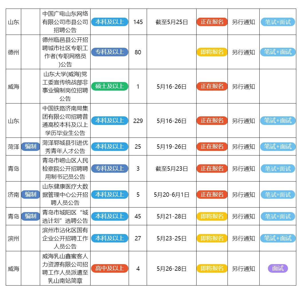 5月20日山东的招聘公告来了