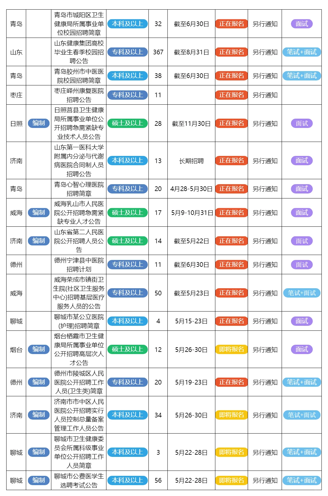 5月20日山东的招聘公告来了
