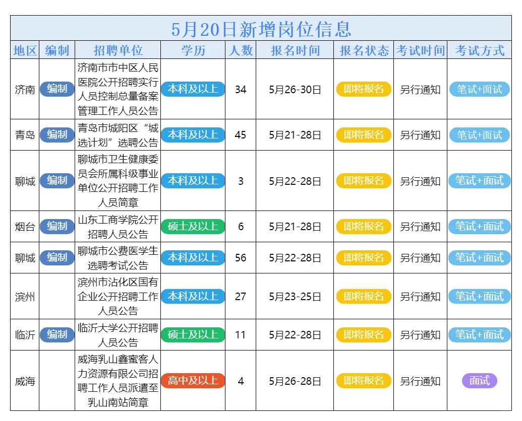 5月20日山东的招聘公告来了