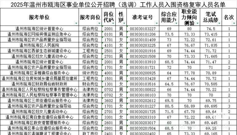 瓯海事业单位招聘面试名单来了