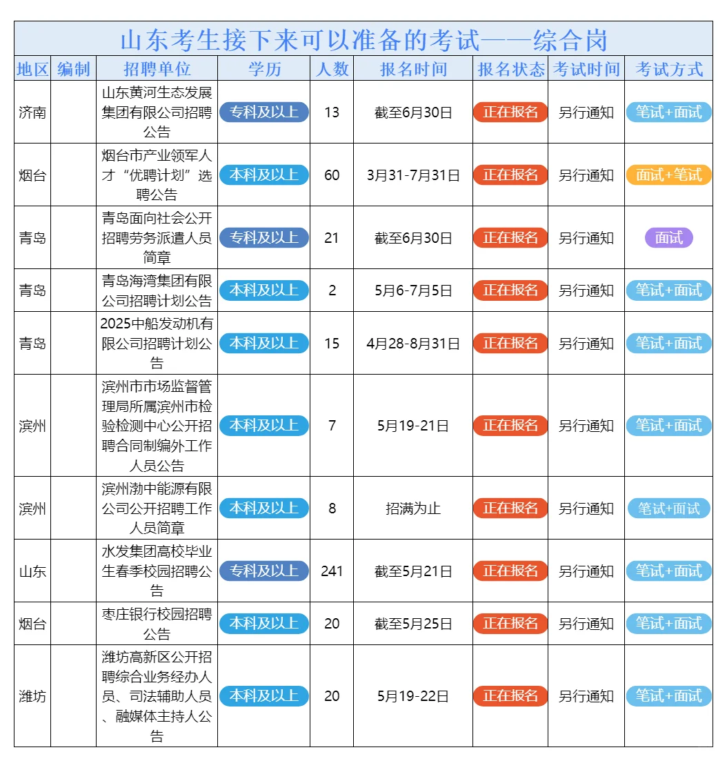 5月20日山东的招聘公告来了