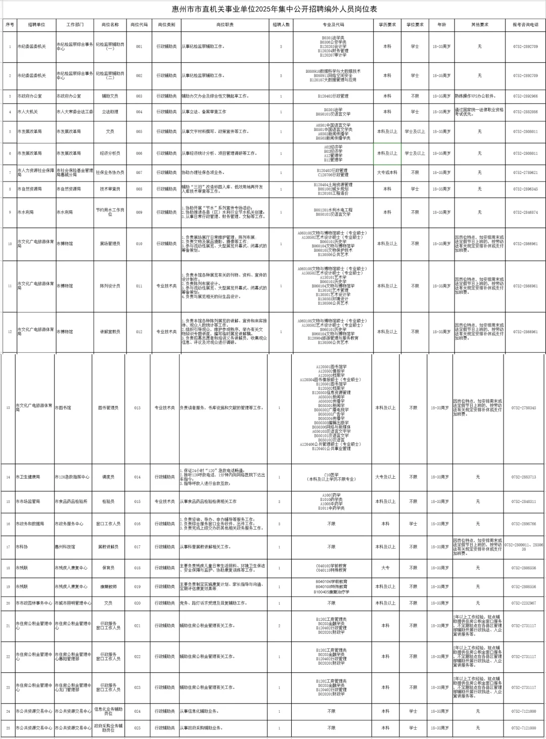 惠州市市直事业单位招聘34人,无非就这些