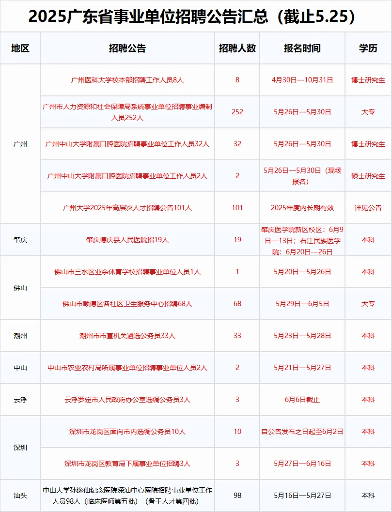 25广东省事业单位招聘公告汇总（截止5.25）