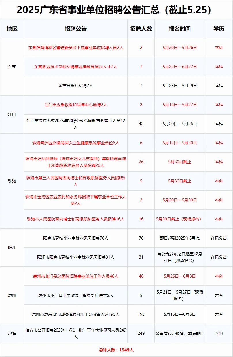 25广东省事业单位招聘公告汇总（截止5.25）