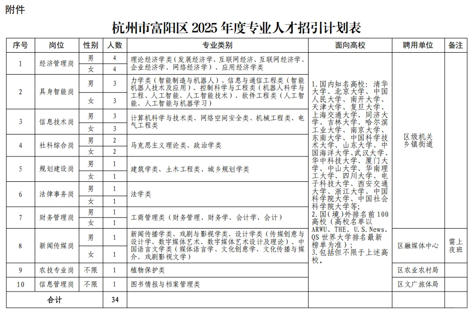 杭州富阳区事业单位人才引进34名