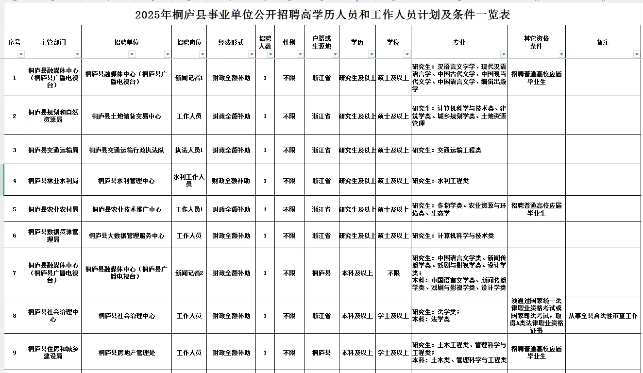 杭州桐庐县事业单位招聘36名