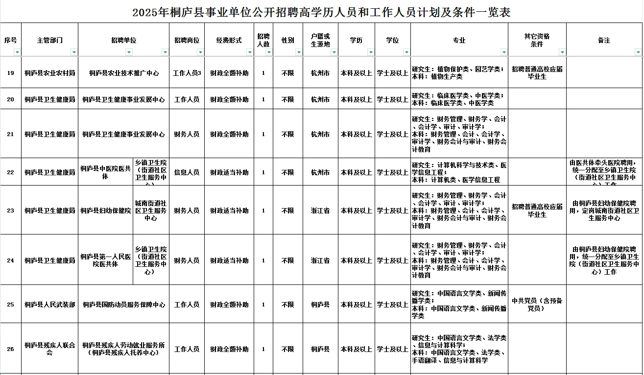 杭州桐庐县事业单位招聘36名