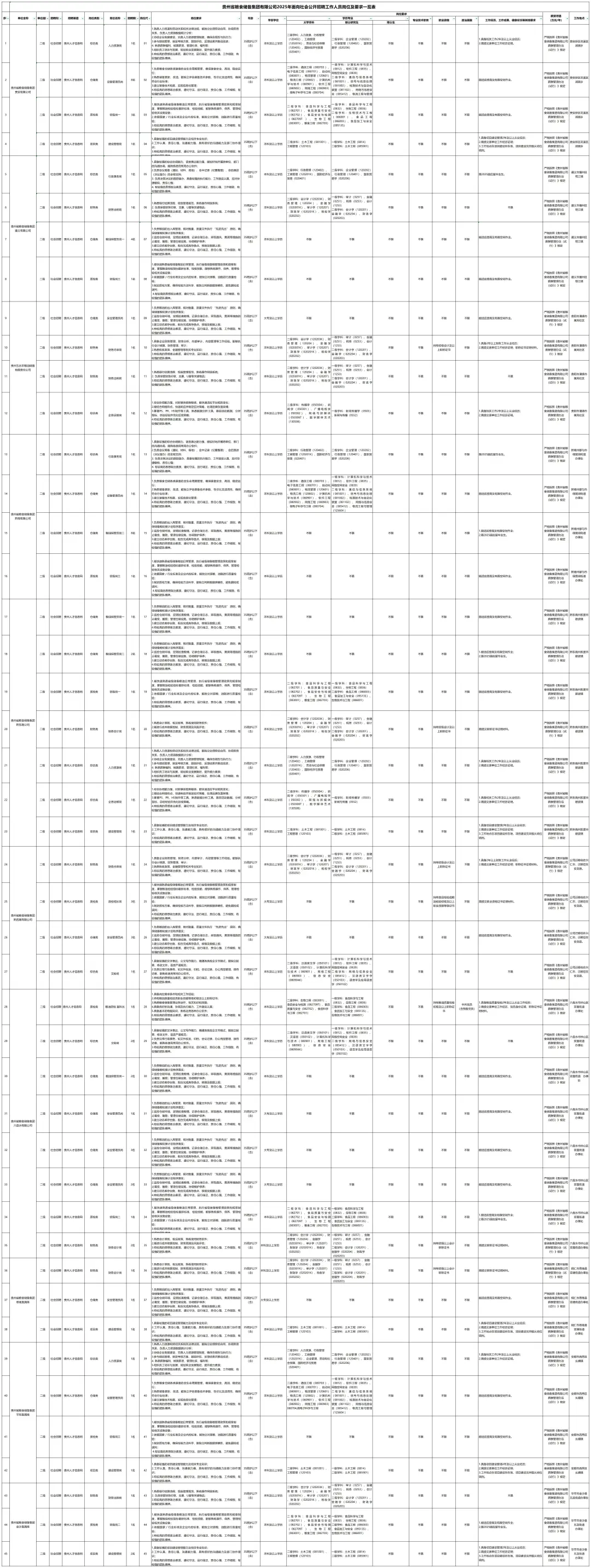 国企|不限!贵州省粮食储备集团招聘76人