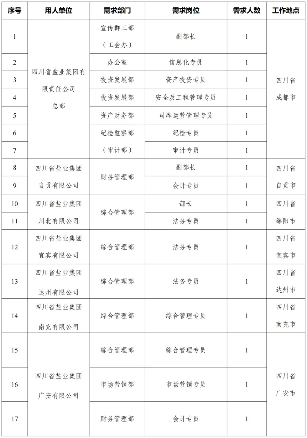 四川盐业集团招聘公告