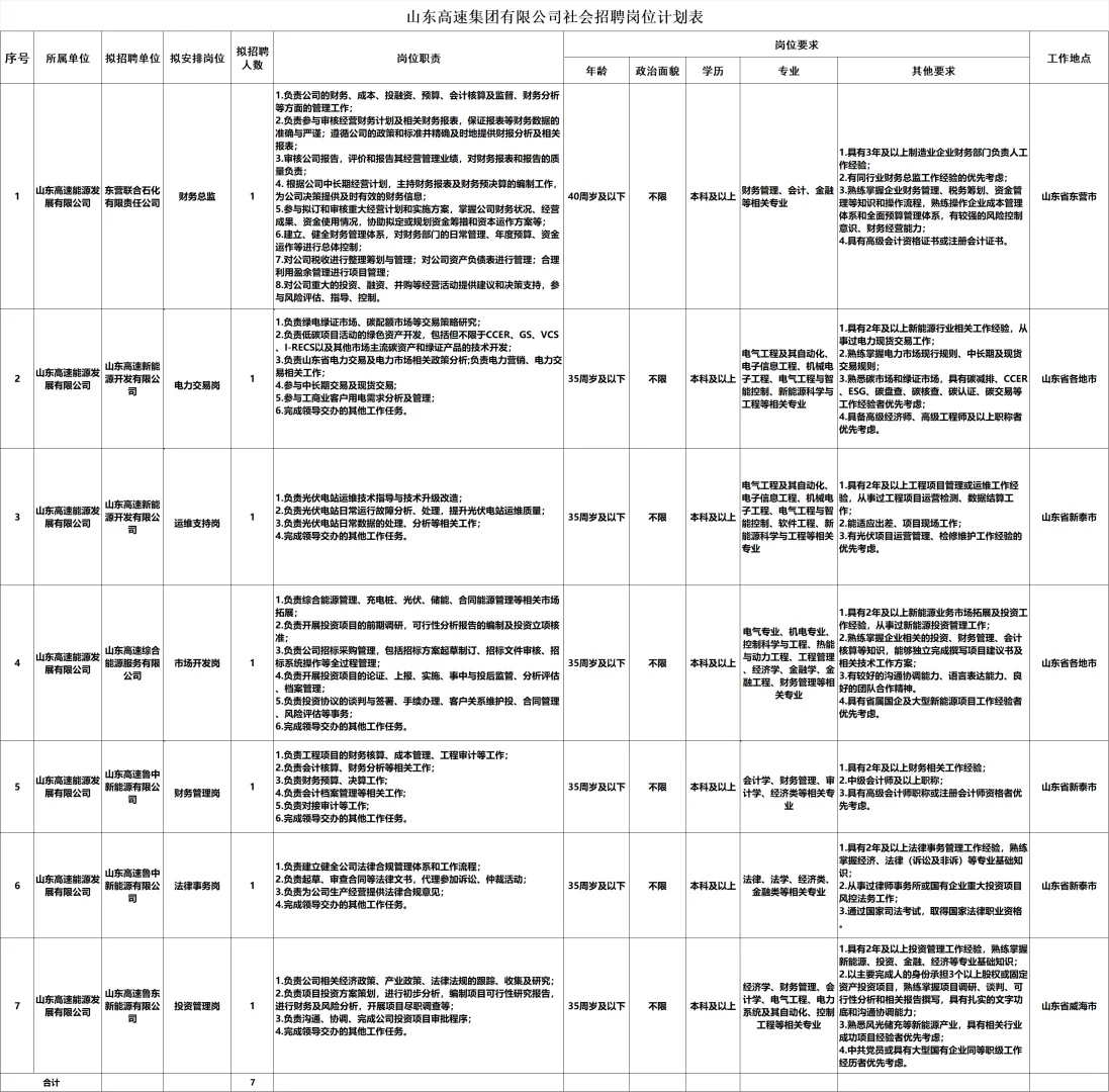 国企招聘！山东高速能源发展集团招聘12人！