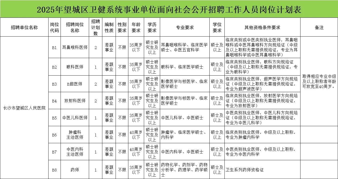 25望城区卫健系统事业单位招聘岗位公告!