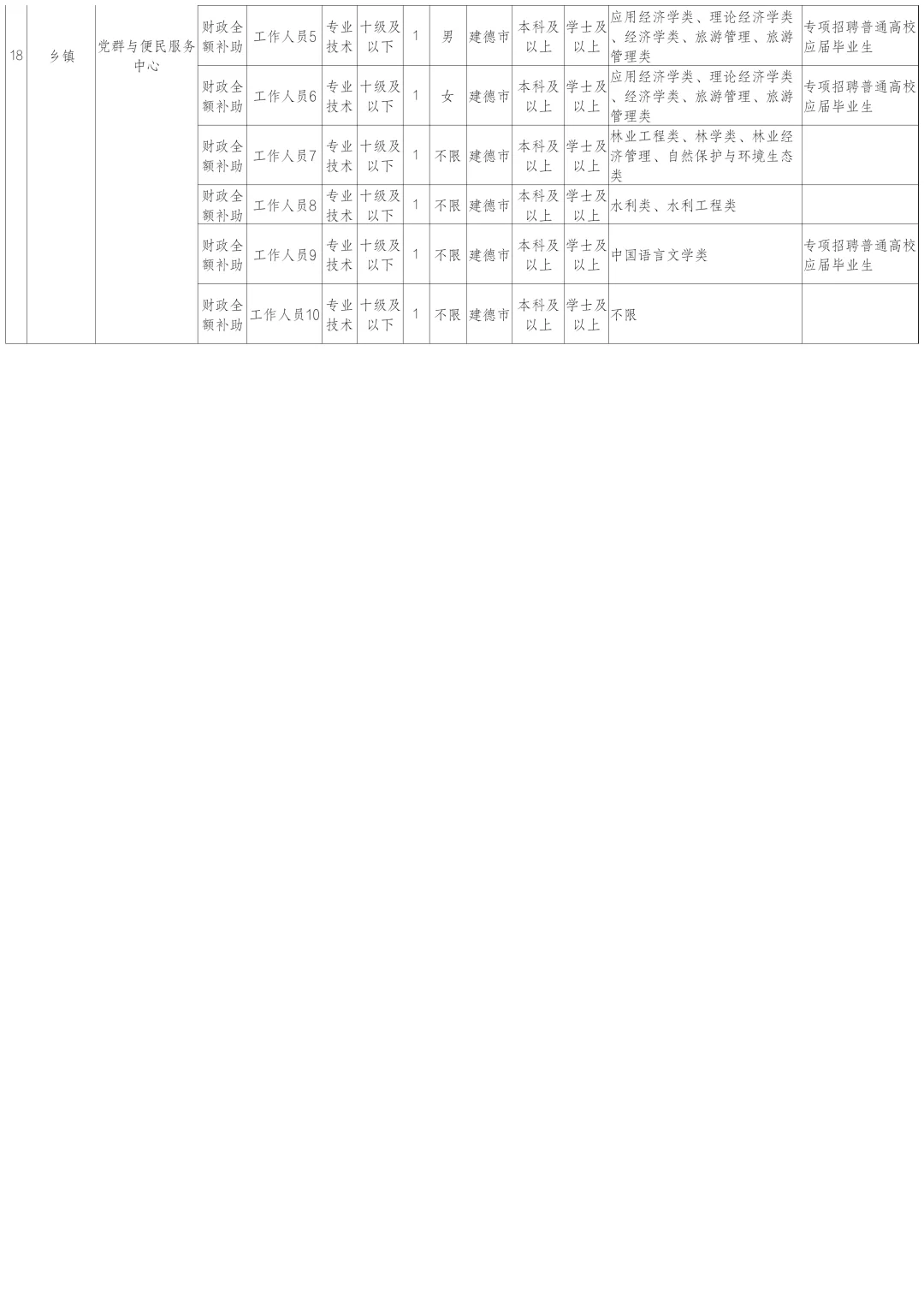 杭州事业单位招聘37人!?不限户籍岗位