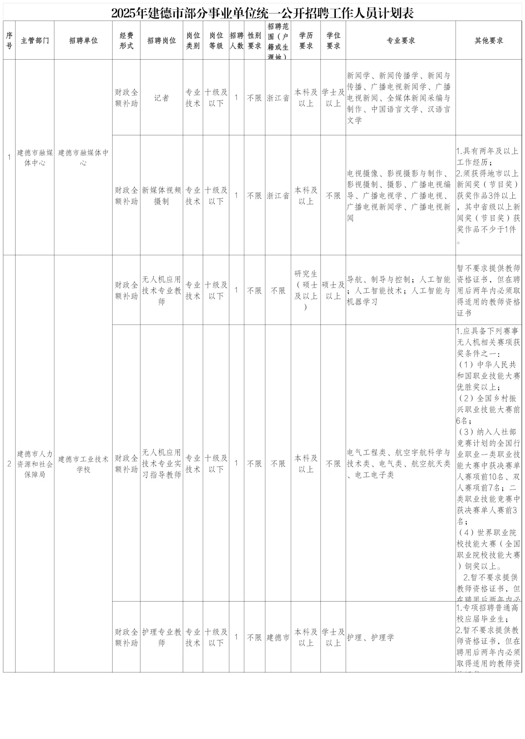 杭州事业单位招聘37人!?不限户籍岗位