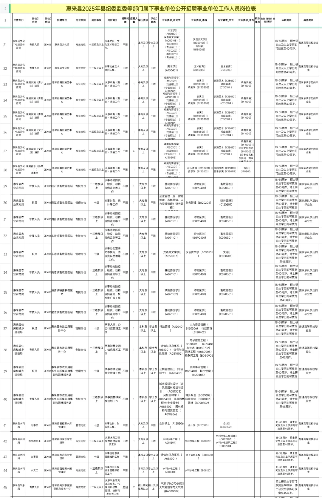 新出|广东惠来县事业单位招聘61人(编制)