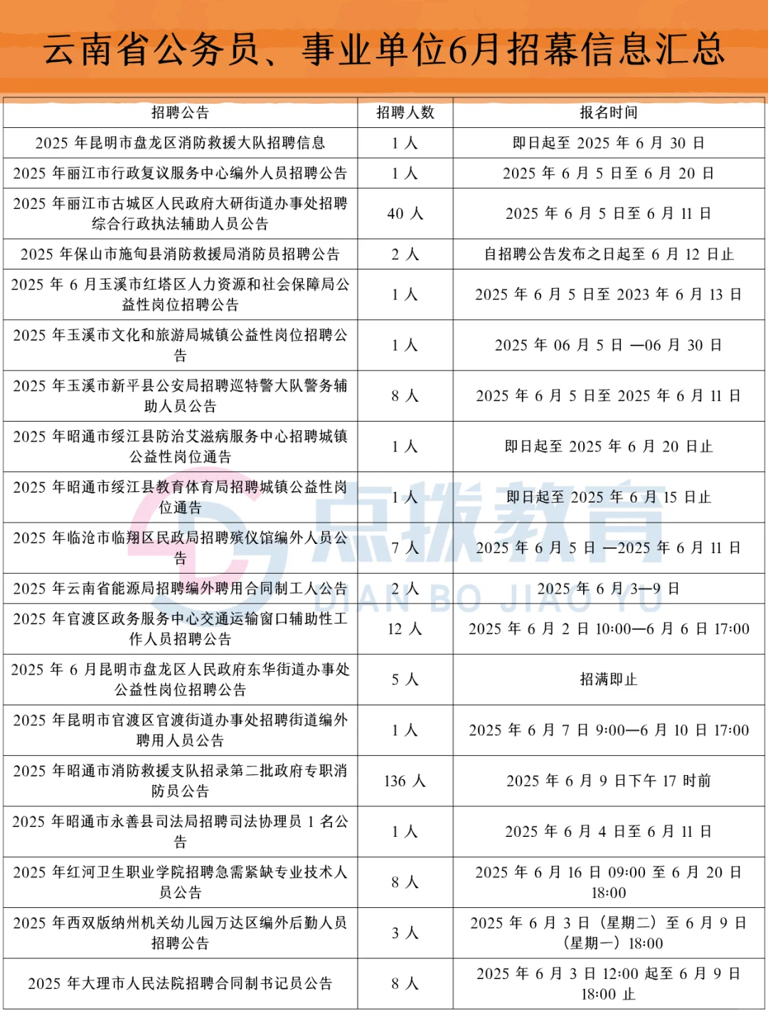 6月云南省公务员事业单位招聘信息