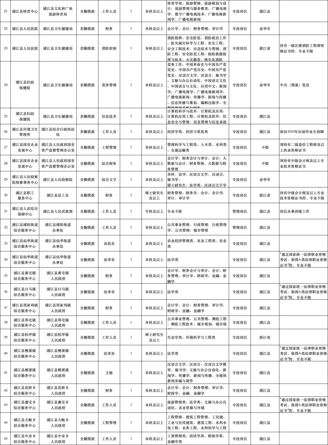 浦江事业单位招聘45人