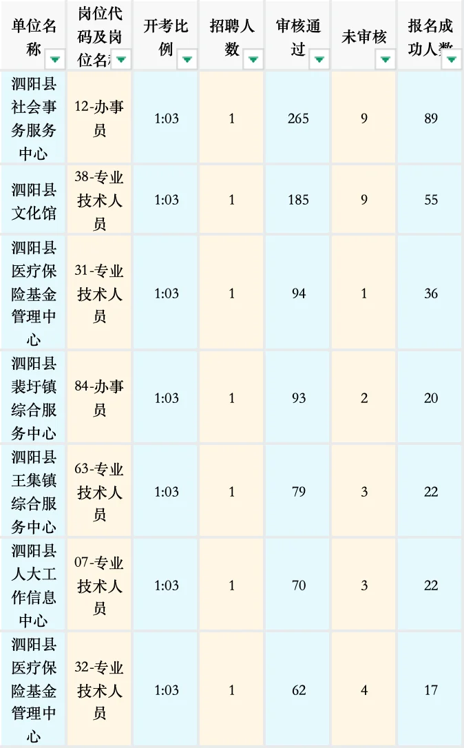 卷哭!泗阳事业单位招聘这数据太震撼