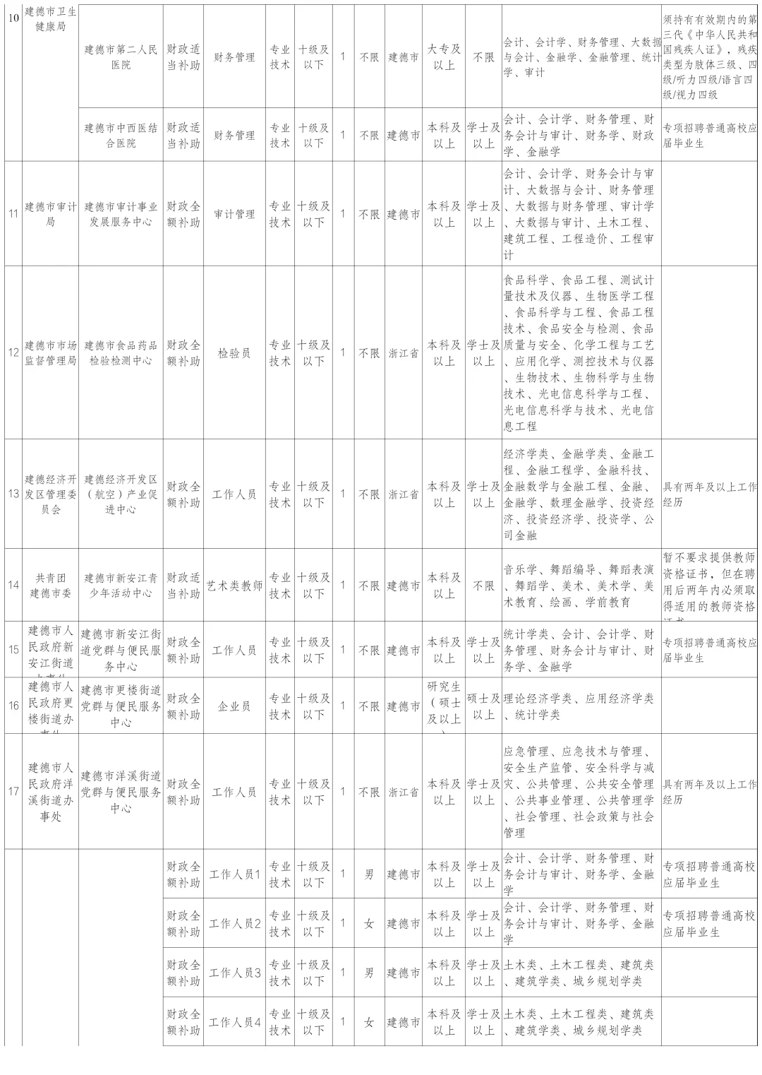 杭州事业单位招聘37人!?不限户籍岗位