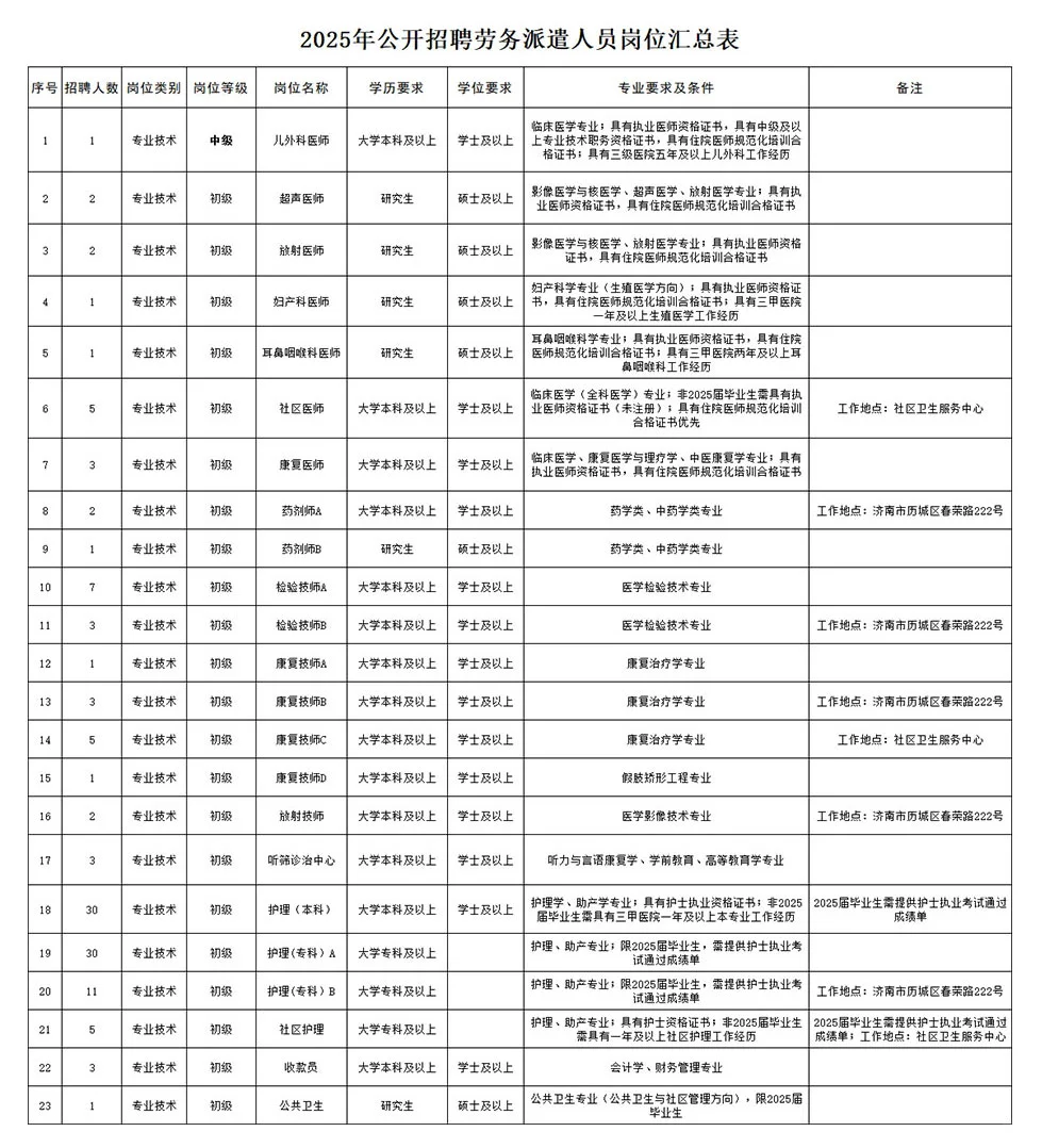 我丢!!济南妇幼保健院招聘这么多人???