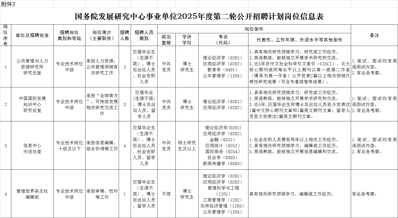 国务院发展研究中心有关直属事业单位招聘