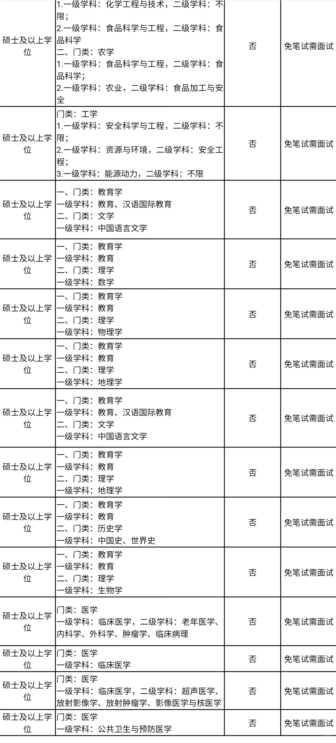 云南人才引进,硕士免笔试?