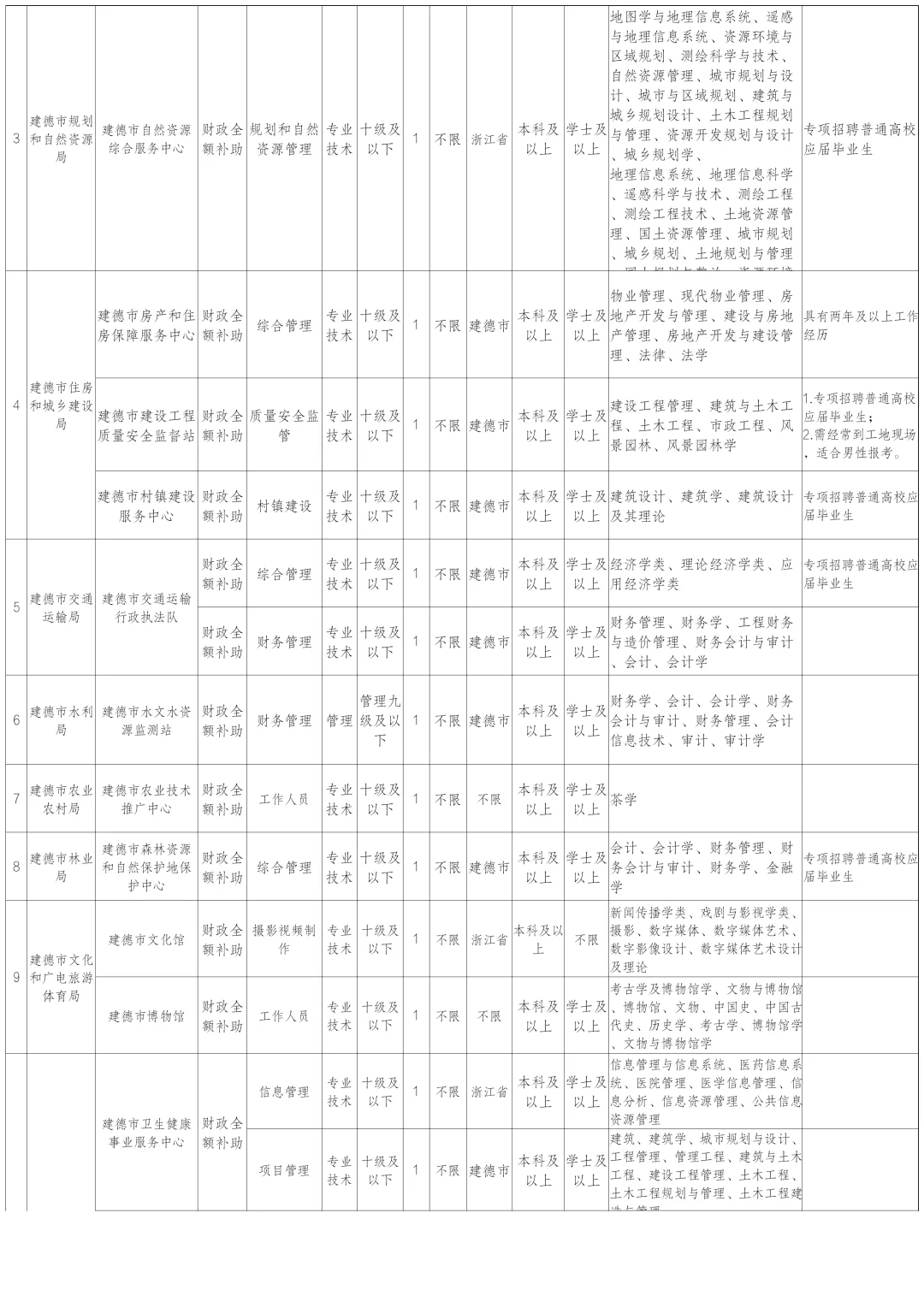 杭州事业单位招聘37人!?不限户籍岗位