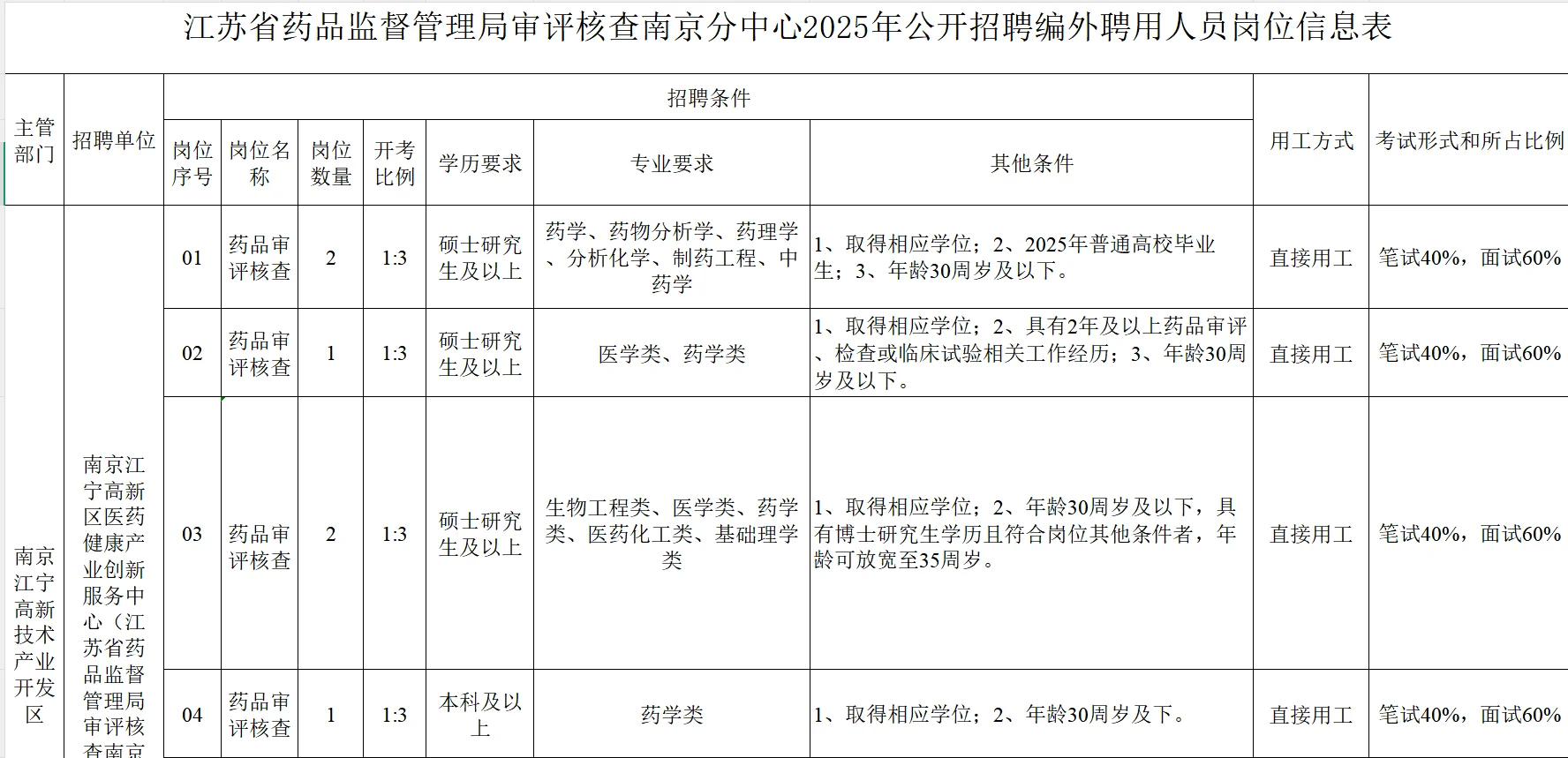 30岁就不能考,科普一下药学就业的强度!