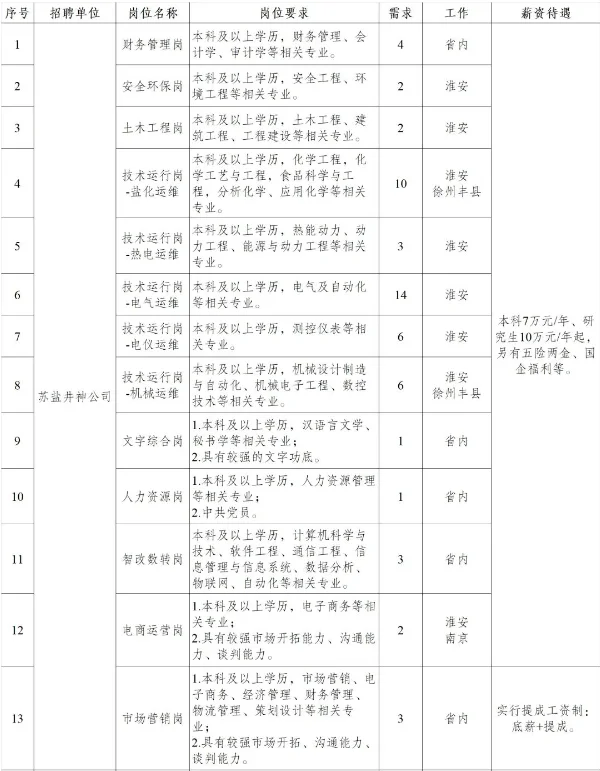 江苏省盐业集团有限责任公司2025年校园招聘