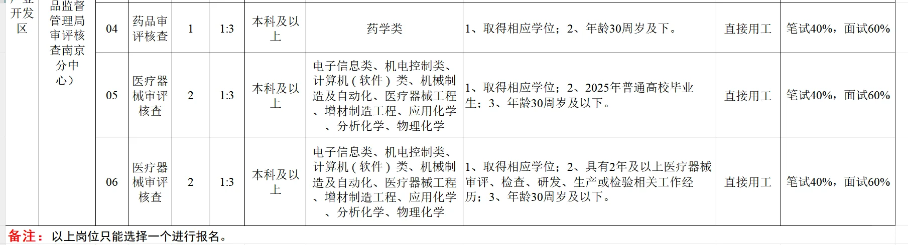 30岁就不能考,科普一下药学就业的强度!