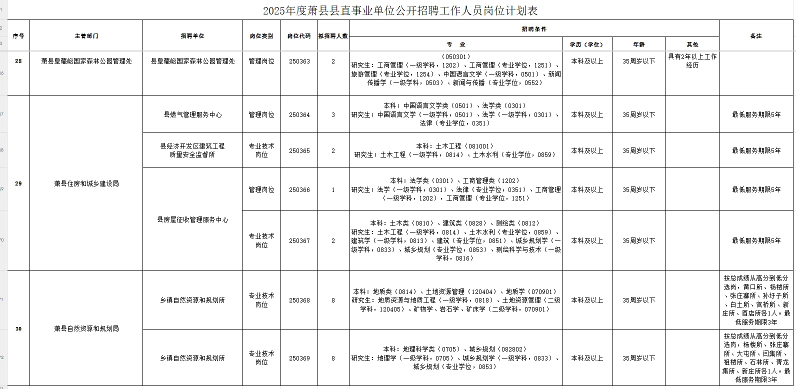 2025宿州萧县县直事业单位招聘115人