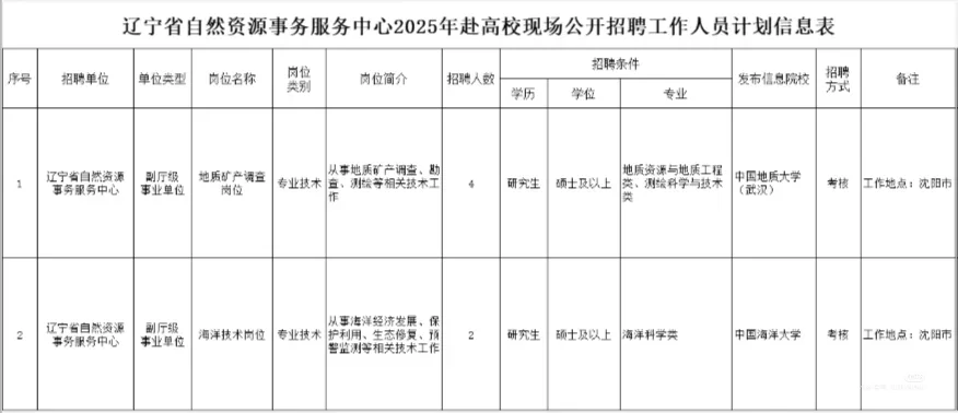 25 辽宁省直事业单位又招聘啦