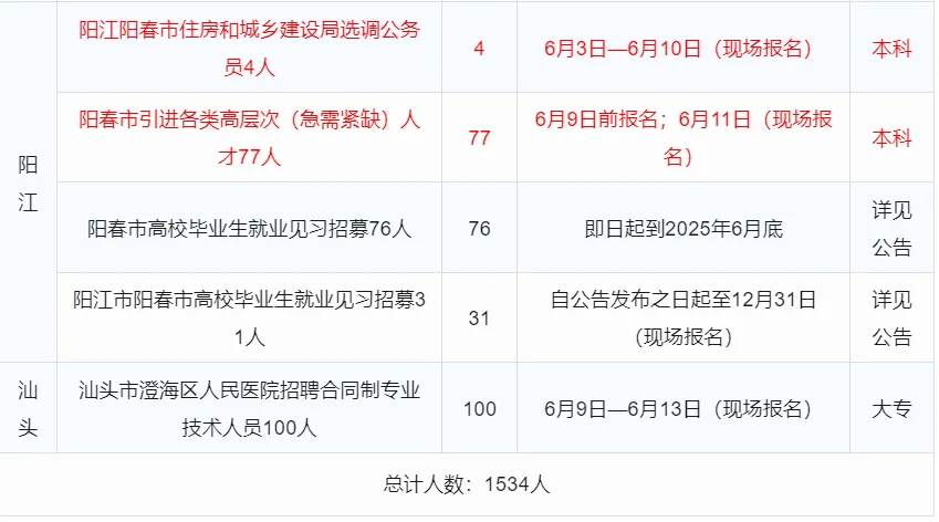 招1534人!近期广东省内单位招聘编制公告