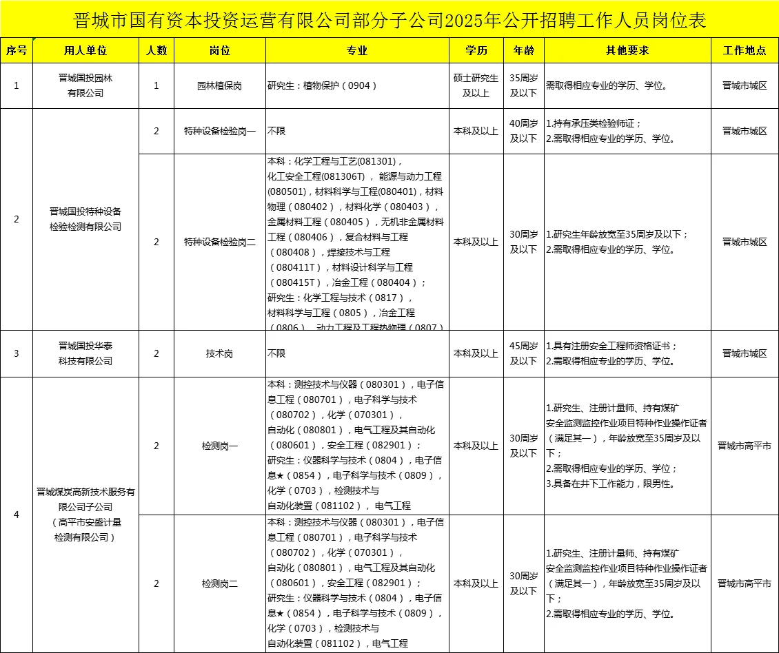 晋城市2025年公开招聘工作人员公告
