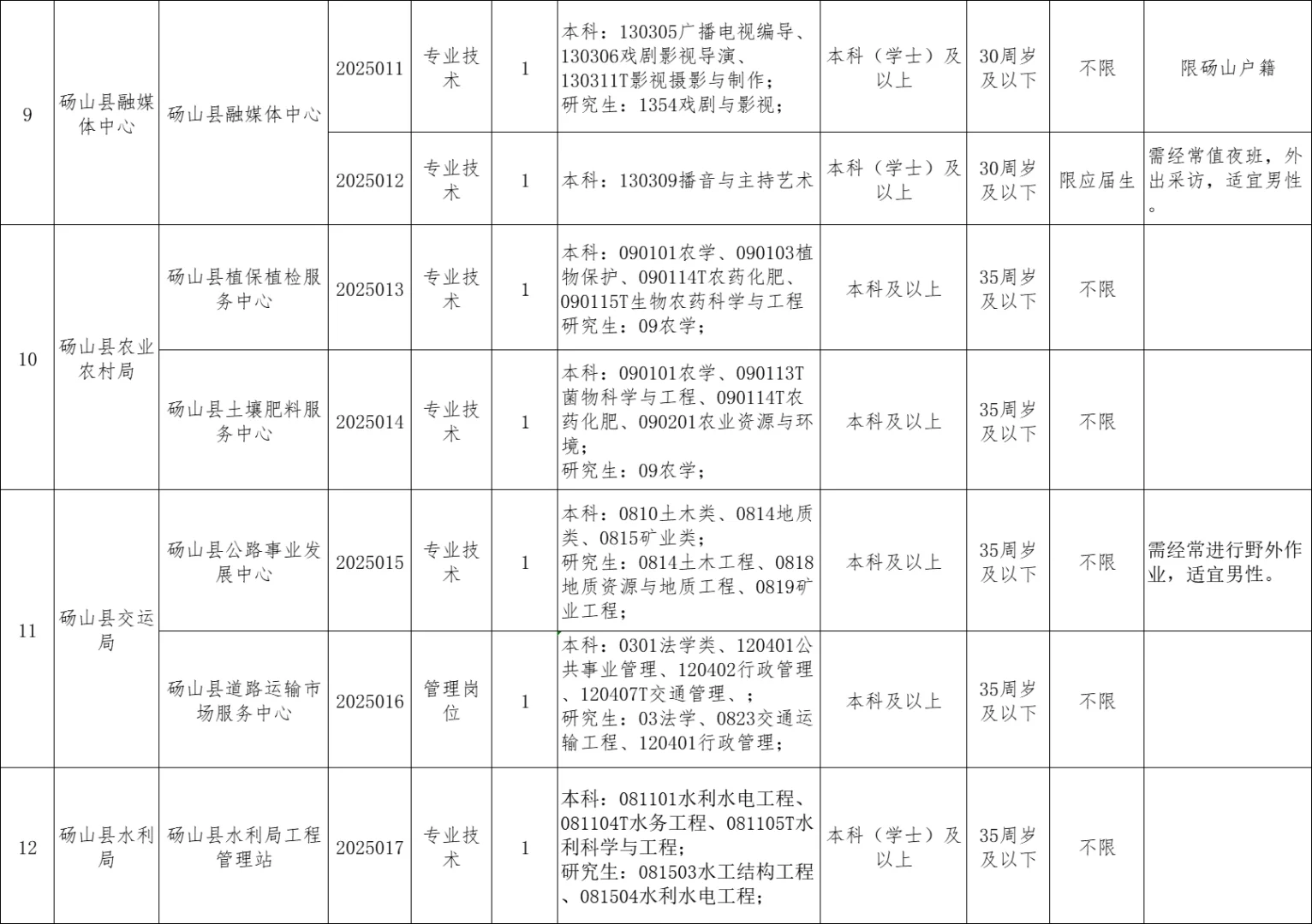 宿州砀山县县直事业单位招聘公告来啦!