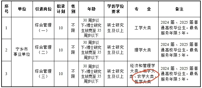 挑战更新100期农学生编制岗位(第28期)