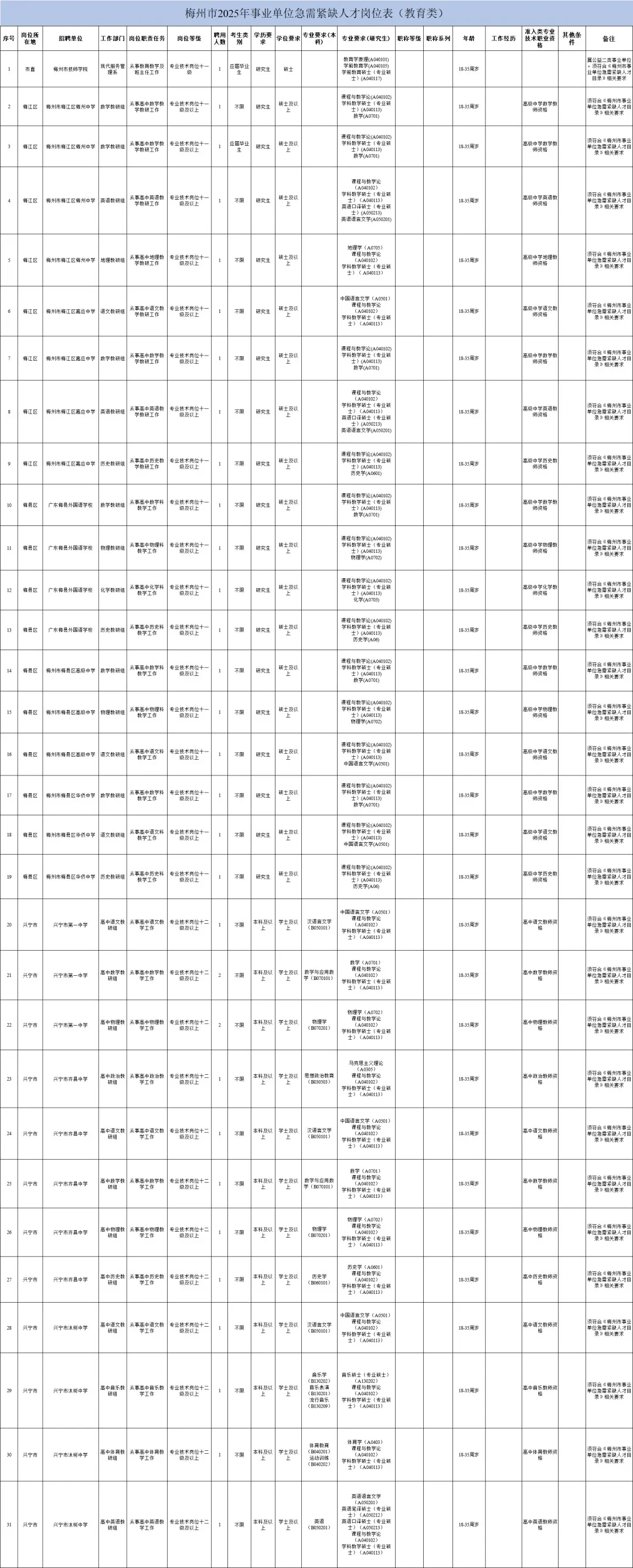 事业编招239人!梅州25年引进人才啦!待遇好