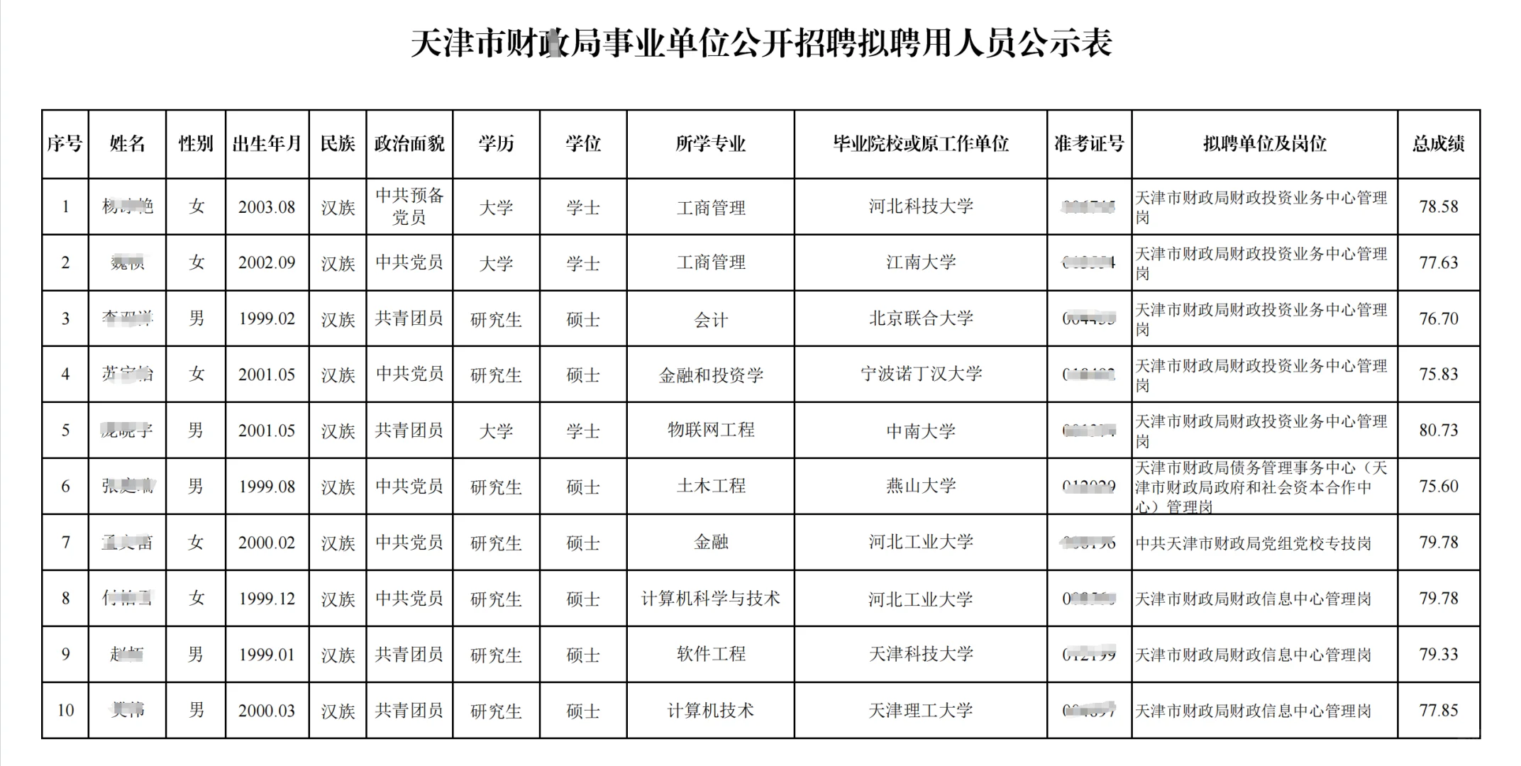 25天津市财Z局事业单位招聘拟聘用人员公示