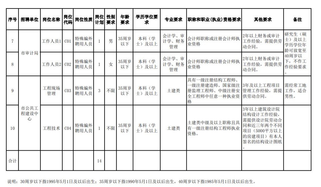 2025年长沙宁乡事业单位招聘编外人员14人