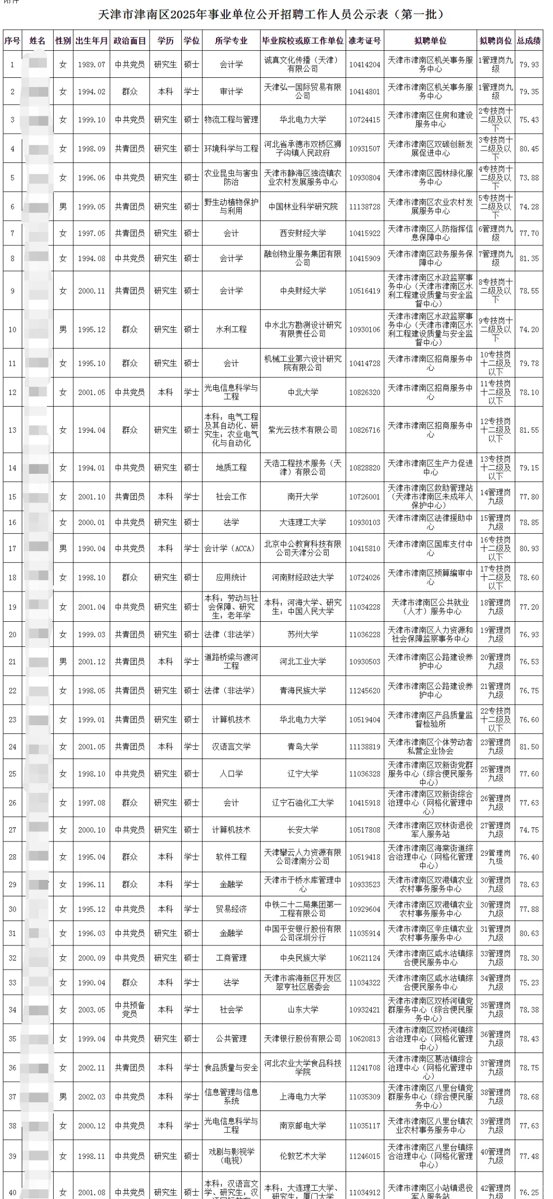 2025天津市津南区事业单位招聘工作人员公示