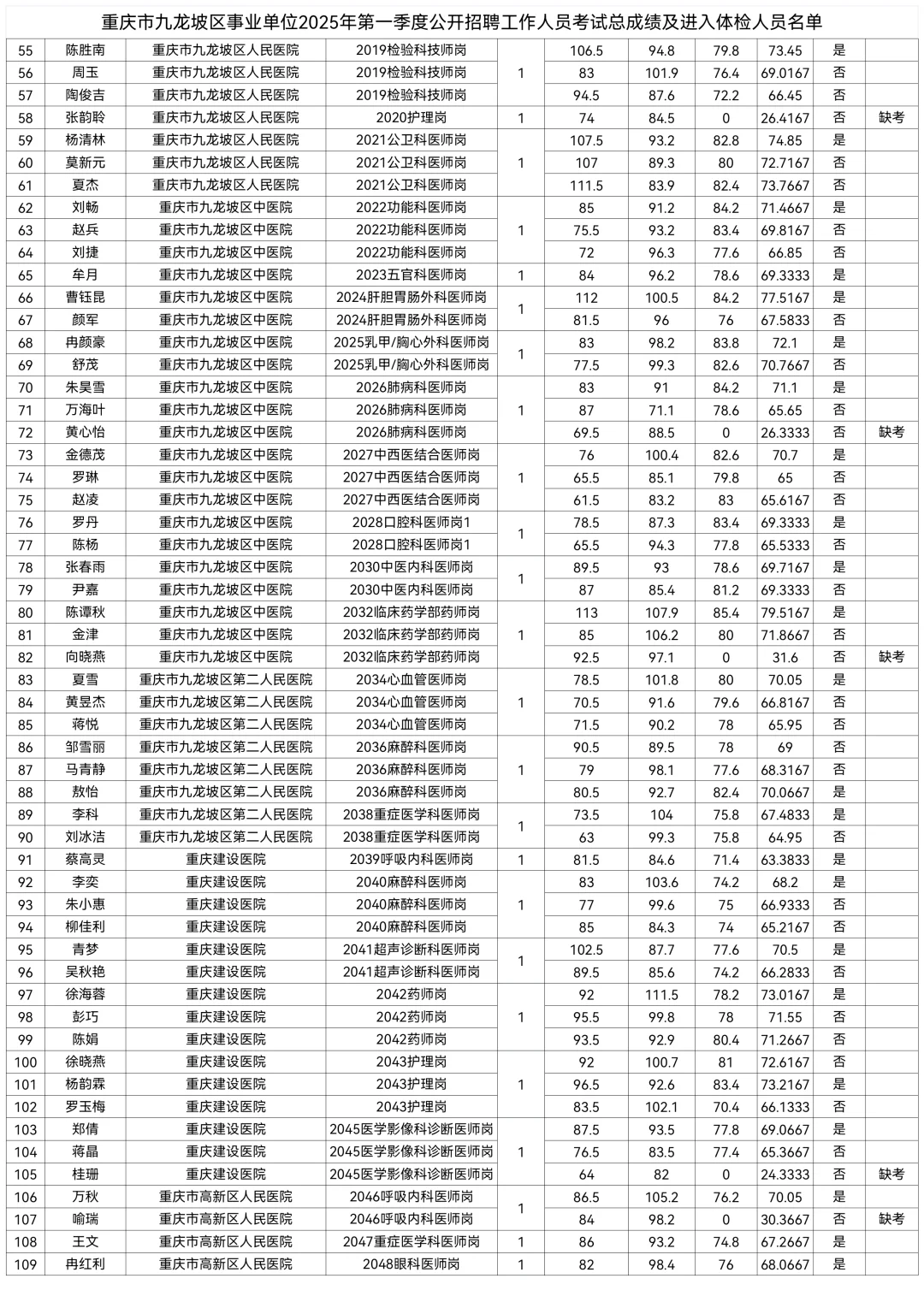 九龙坡第一季度事业单位招聘总成绩