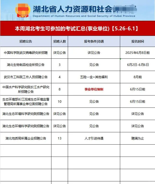 湖北本周事业单位招聘公告汇总 5.26-6.1